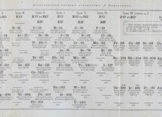 The first periodic table by Dmitry Mendeleyev